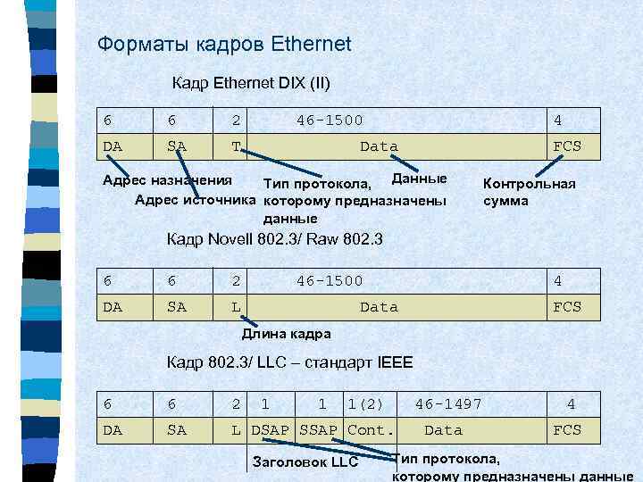 Форматы кадров Ethernet Кадр Ethernet DIX (II) 6 6 2 DA SA 46 -1500