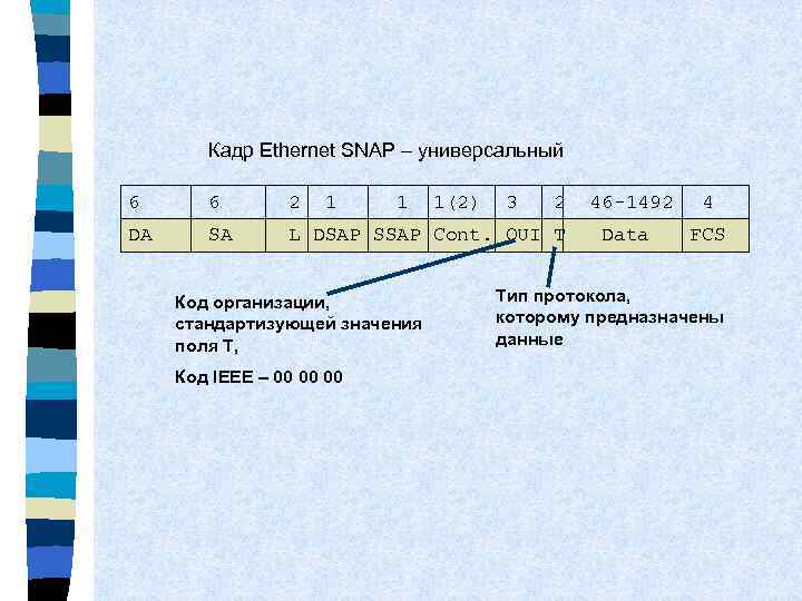Кадр Ethernet SNAP – универсальный 6 6 2 1 1 DA SA L DSAP