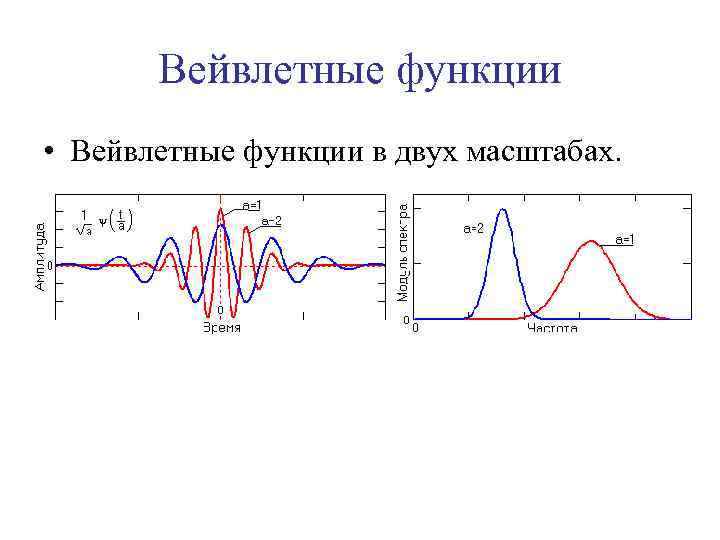 Вейвлетные функции • Вейвлетные функции в двух масштабах. 