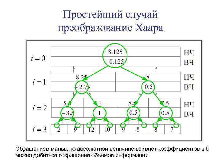 Простейший случай преобразование Хаара Обращением малых по абсолютной величине вейвлет-коэффициентов в 0 можно добиться
