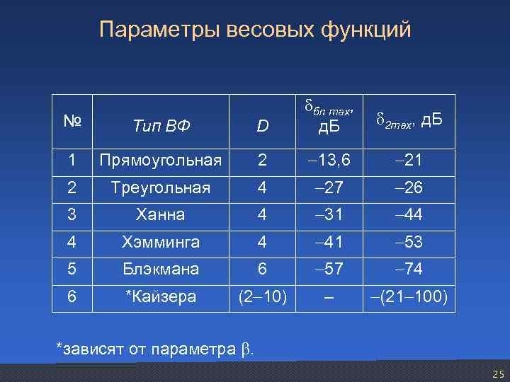 Параметры весовых функций № Тип ВФ D бл max, д. Б 1 Прямоугольная 2