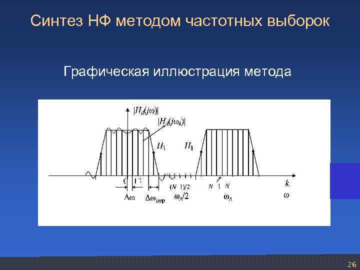 Синтез НФ методом частотных выборок Графическая иллюстрация метода 26 