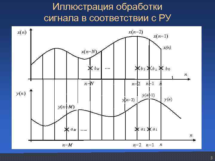 Иллюстрация обработки сигнала в соответствии с РУ x(n– 2) x(n– 1) x(n– N )