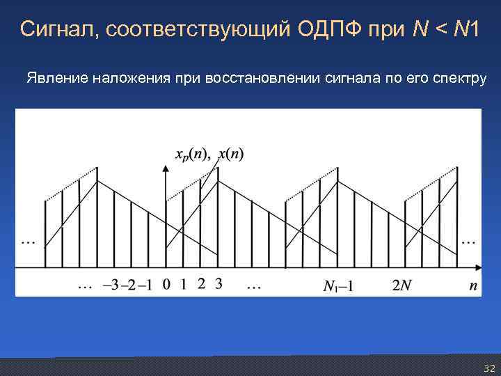 Сигнал, соответствующий ОДПФ при N < N 1 Явление наложения при восстановлении сигнала по
