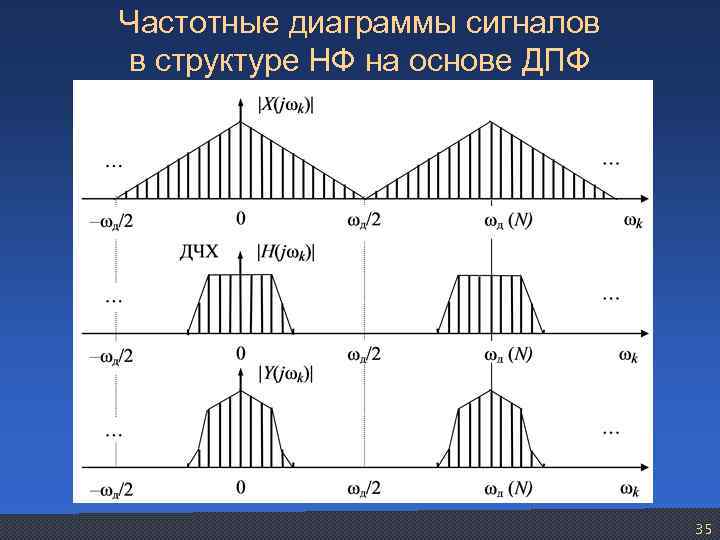 Частотные диаграммы сигналов в структуре НФ на основе ДПФ 35 