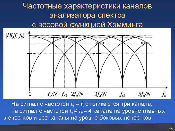 Частотные характеристики каналов анализатора спектра с весовой функцией Хэмминга На сигнал с частотой fх