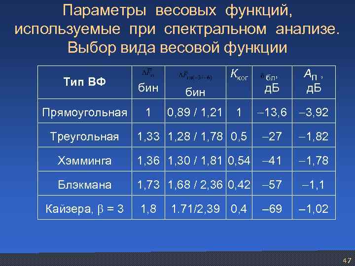 Параметры весовых функций, используемые при спектральном анализе. Выбор вида весовой функции Кког бл, д.