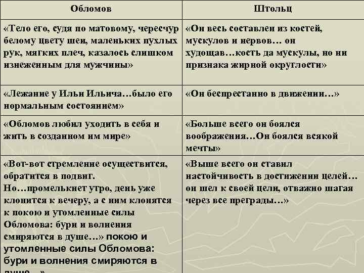 Обломов Штольц «Тело его, судя по матовому, чересчур белому цвету шеи, маленьких пухлых рук,