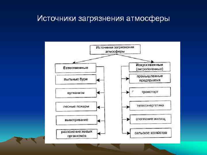 Источники загрязнения атмосферы 