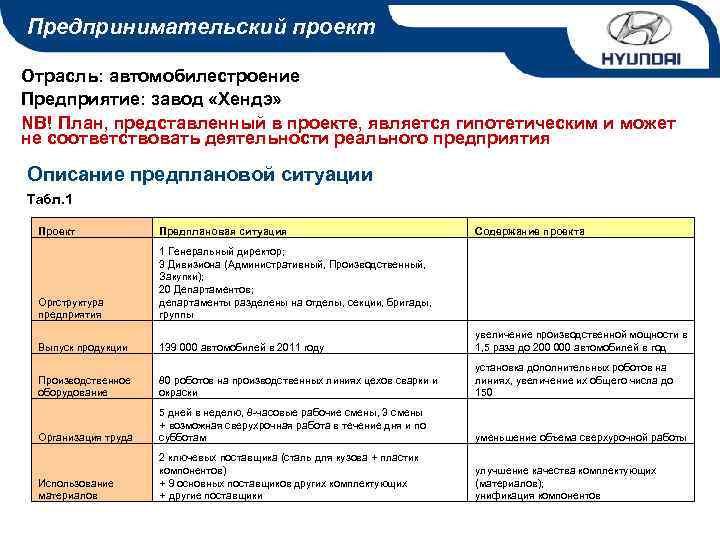 Предпринимательский проект Отрасль: автомобилестроение Предприятие: завод «Хендэ» NB! План, представленный в проекте, является гипотетическим