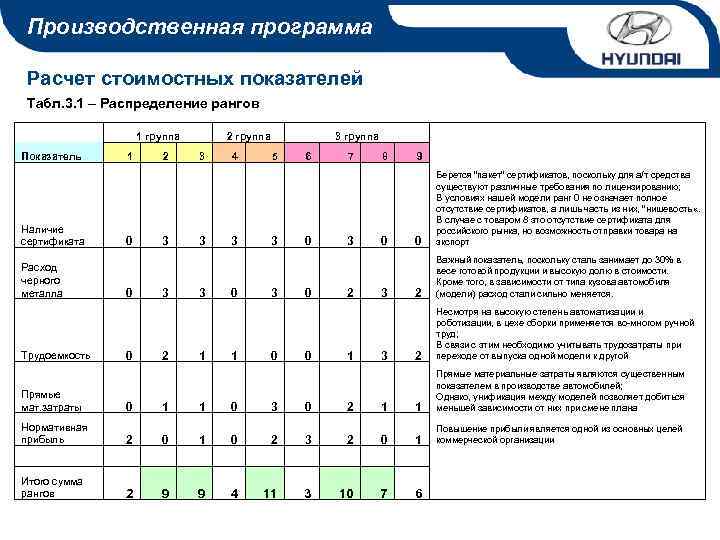 Производственная программа Расчет стоимостных показателей Табл. 3. 1 – Распределение рангов 1 группа Показатель