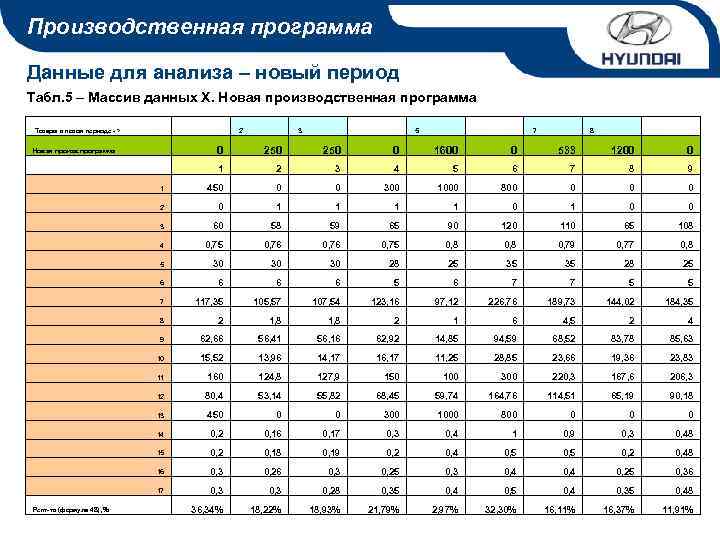 Производственная программа Данные для анализа – новый период Табл. 5 – Массив данных Х.