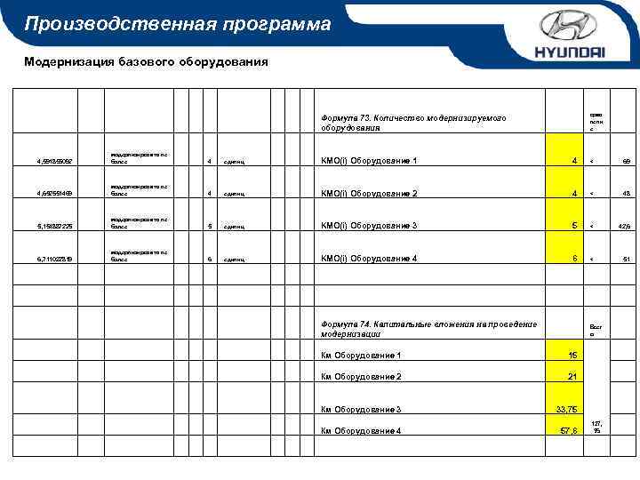Производственная программа Модернизация базового оборудования срав нени е Формула 73. Количество модернизируемого оборудования 4,