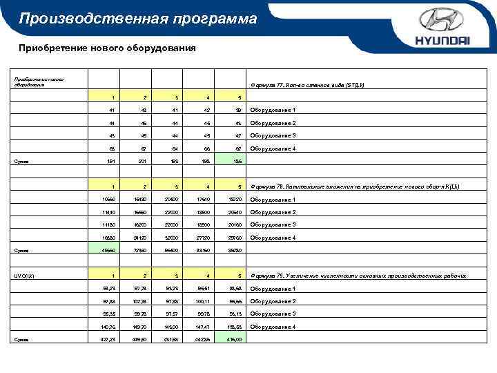 Производственная программа Приобретение нового оборудования Формула 77. Кол-во станков вида (ST(I, k) 1 2
