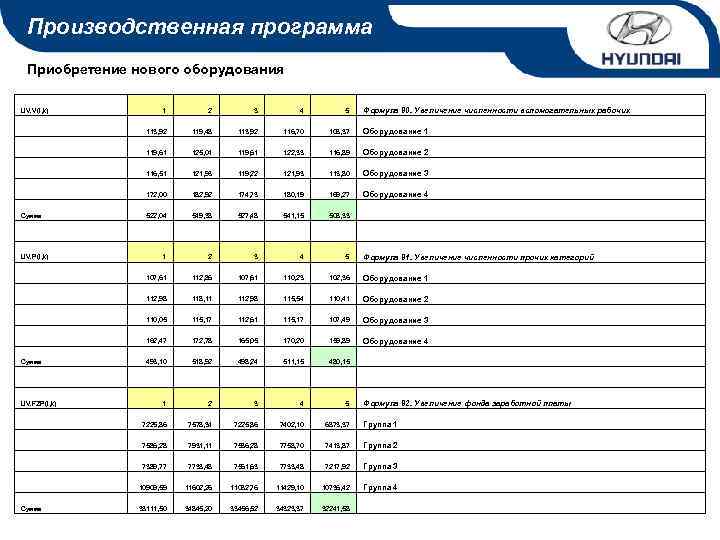 Производственная программа Приобретение нового оборудования UV. V(I, k) Формула 80. Увеличение численности вспомогательных рабочих