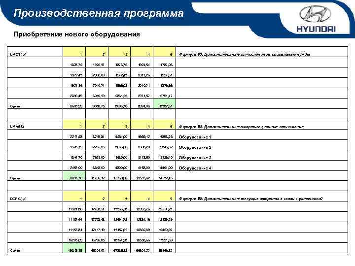 Производственная программа Приобретение нового оборудования UV. OS(I, k) Формула 83. Дополнительные отчисления на социальные
