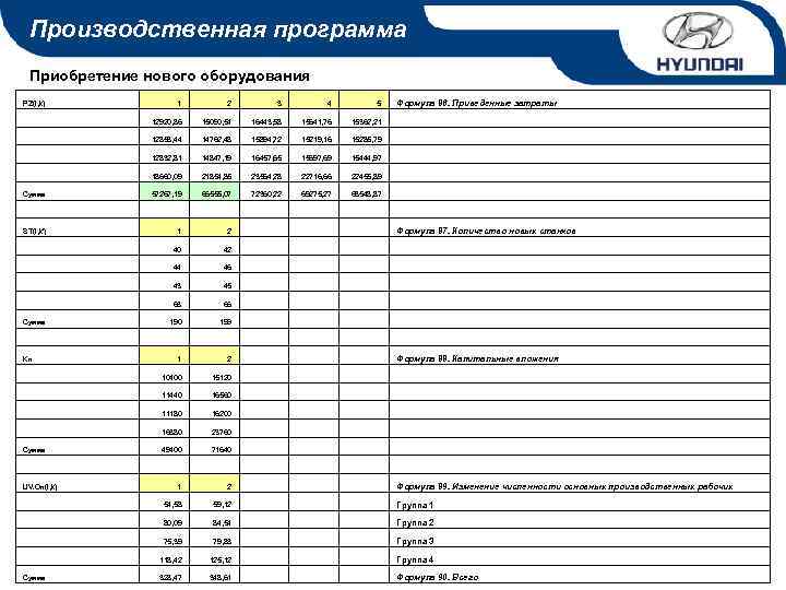 Производственная программа Приобретение нового оборудования PZ(I, k) Формула 86. Приведенные затраты 1 2 3
