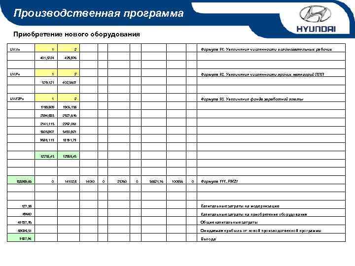 Производственная программа Приобретение нового оборудования 1 2 Формула 91. Увеличение численности вспомогательных рабочих 401,