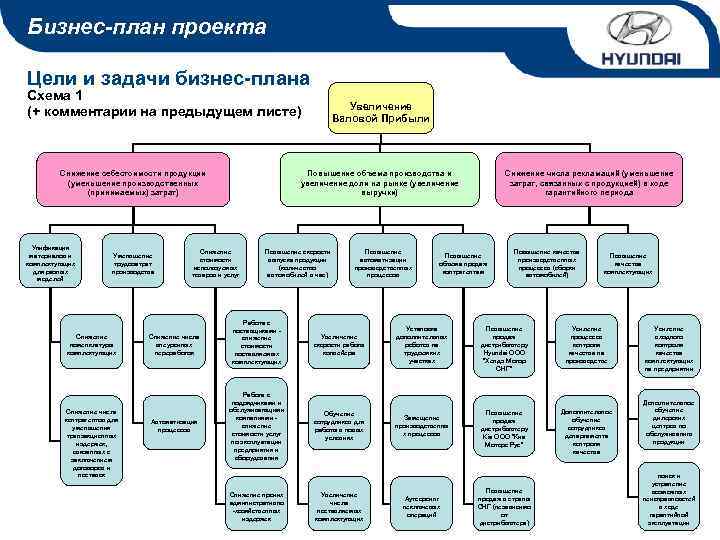 Бизнес-план проекта Цели и задачи бизнес-плана Схема 1 (+ комментарии на предыдущем листе) Снижение