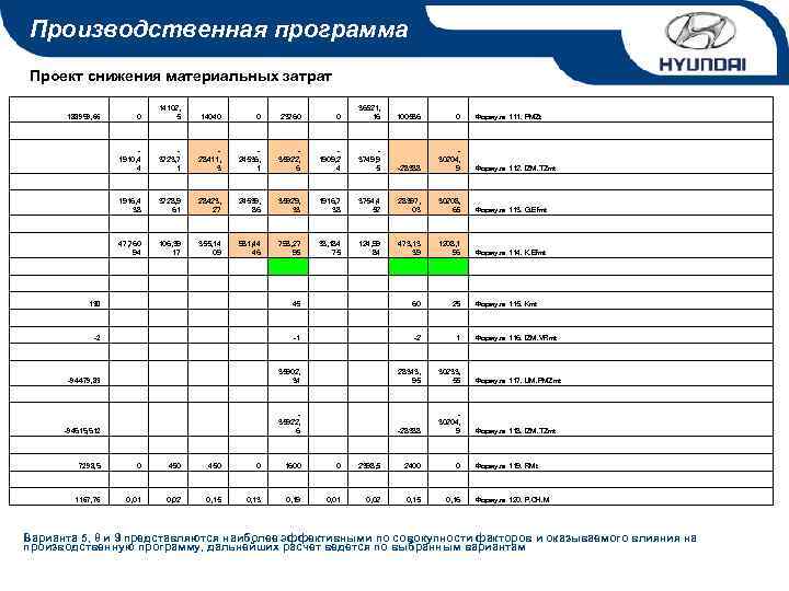 Производственная программа Проект снижения материальных затрат 188959, 66 14102, 5 0 1910, 4 4