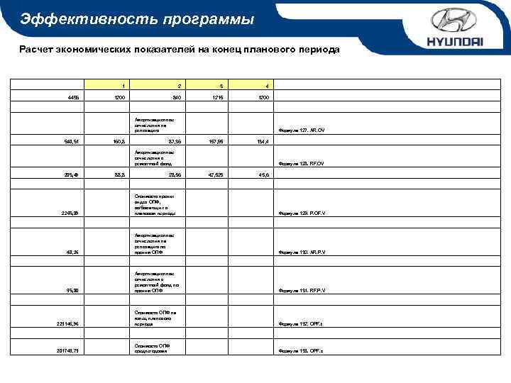 Эффективность программы Расчет экономических показателей на конец планового периода 1 2 3 4 1200