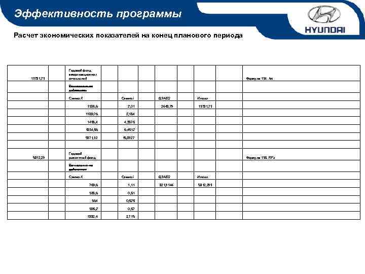 Эффективность программы Расчет экономических показателей на конец планового периода Годовой фонд амортизационных отчислений Формула