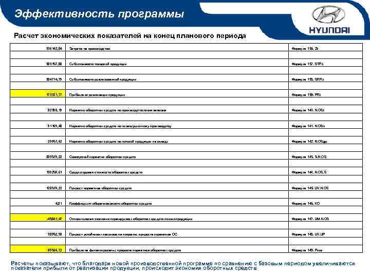 Эффективность программы Расчет экономических показателей на конец планового периода 336142, 04 203519, 22 139259,