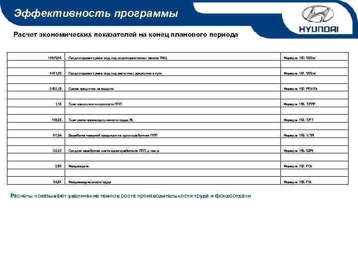 Эффективность программы Расчет экономических показателей на конец планового периода 13925, 96 97, 54 22,