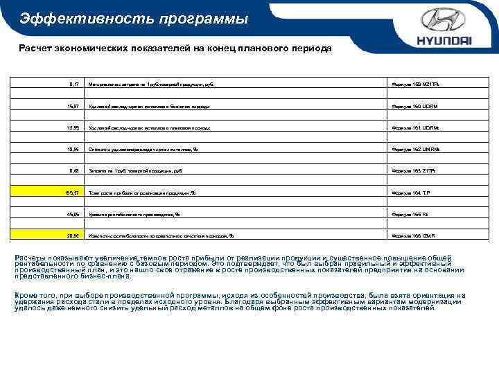 Эффективность программы Расчет экономических показателей на конец планового периода 0, 17 0, 68 195,