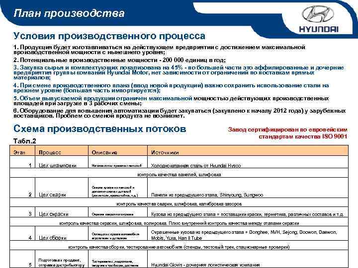 План производства Условия производственного процесса 1. Продукция будет изготавливаться на действующем предприятии с достижением