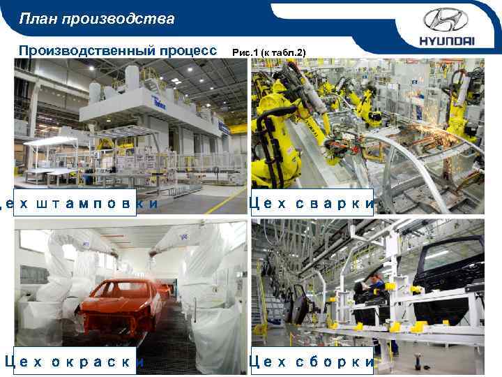 План производства Производственный процесс Рис. 1 (к табл. 2) Цех штамповки Цех сварки Цех