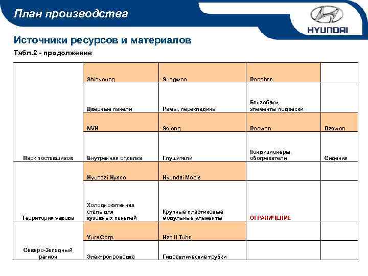 План производства Источники ресурсов и материалов Табл. 2 - продолжение Shinyoung Рамы, перекладины Бензобаки,