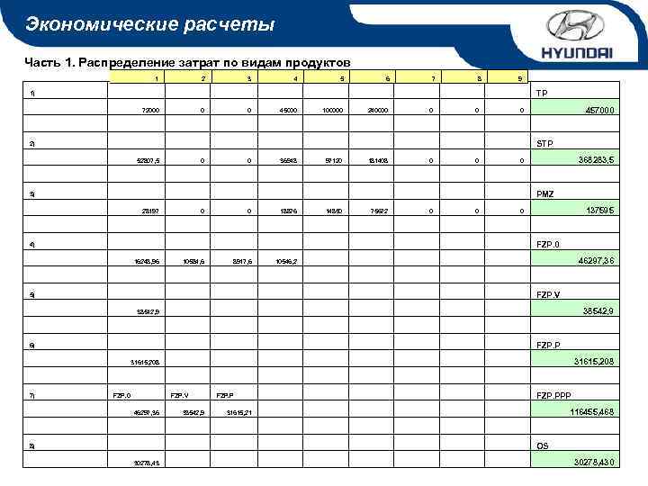 Экономические расчеты Часть 1. Распределение затрат по видам продуктов 1 1) 2 3 72000