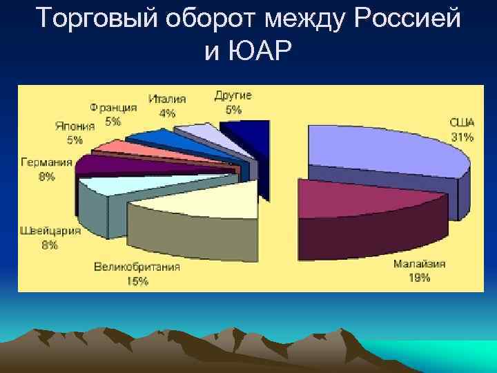 Торговый оборот между Россией и ЮАР 