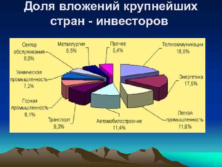 Доля вложений крупнейших стран - инвесторов 