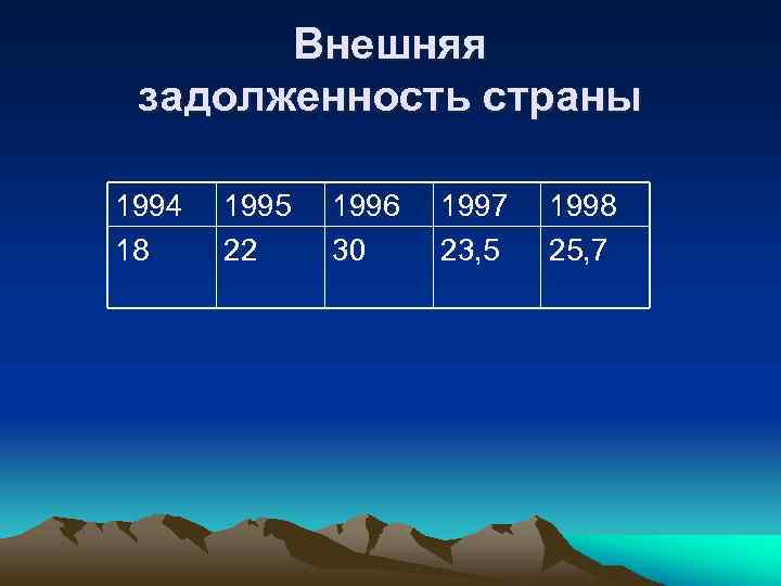 Внешняя задолженность страны 1994 18 1995 22 1996 30 1997 23, 5 1998 25,