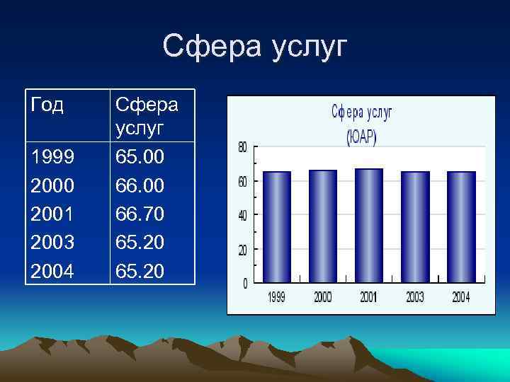 Сфера услуг Год 1999 2000 2001 2003 2004 Сфера услуг 65. 00 66. 70