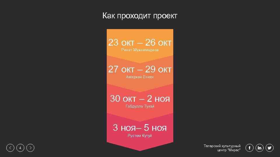 Как проходит проект 23 окт – 26 окт Ринат Мухаммадиев 27 окт – 29