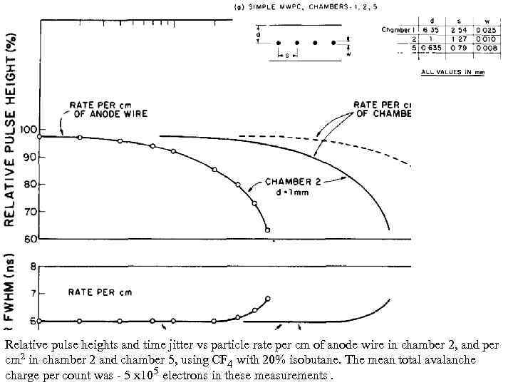 Relative pulse heights and time jitter vs particle rate per cm of anode wire
