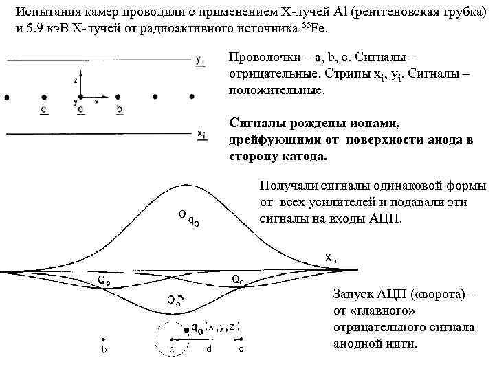 Испытания камер проводили с применением Х-лучей Al (рентгеновская трубка) и 5. 9 кэ. В