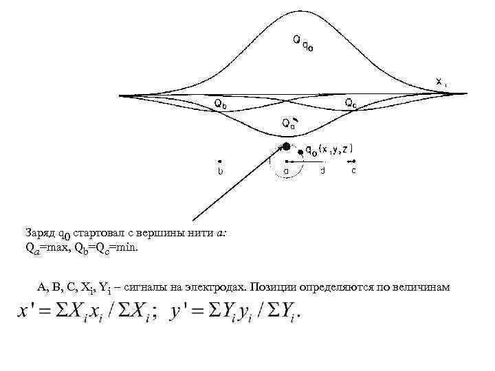 Заряд q 0 стартовал с вершины нити а: Qa=max, Qb=Qc=min. A, B, C, Xi,