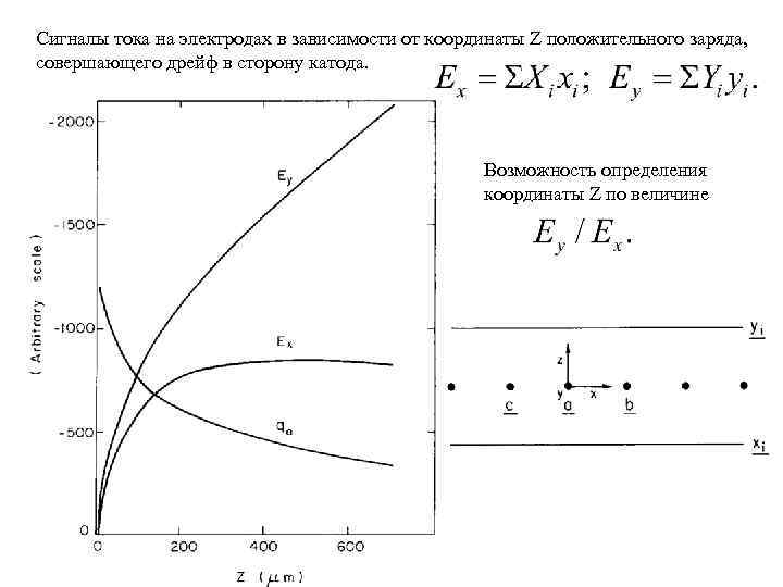 Сигналы тока на электродах в зависимости от координаты Z положительного заряда, совершающего дрейф в