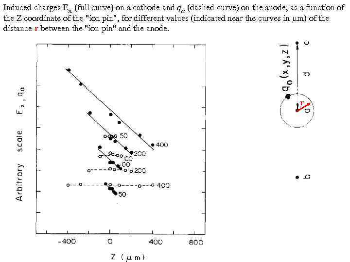 Induced charges Ex (full curve) on a cathode and qa (dashed curve) on the