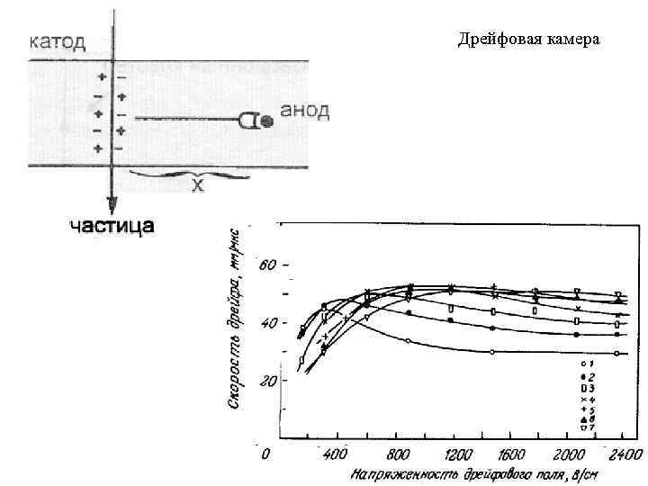 Дрейфовая камера 