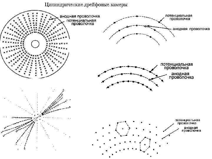 Цилиндрические дрейфовые камеры 