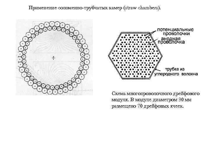 Применение соломенно-трубчатых камер (straw chambers). Схема многопроволочного дрейфового модуля. В модуле диаметром 30 мм