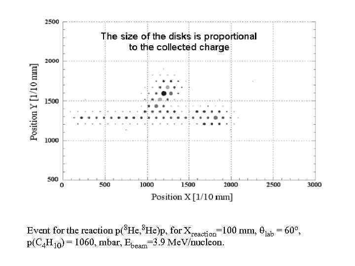 Event for the reaction p(8 He, 8 He)p, for Xreaction=100 mm, qlab = 60