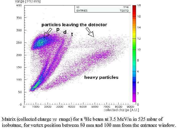Matrix (collected charge vs range) for a 8 He beam at 3. 5 Me.