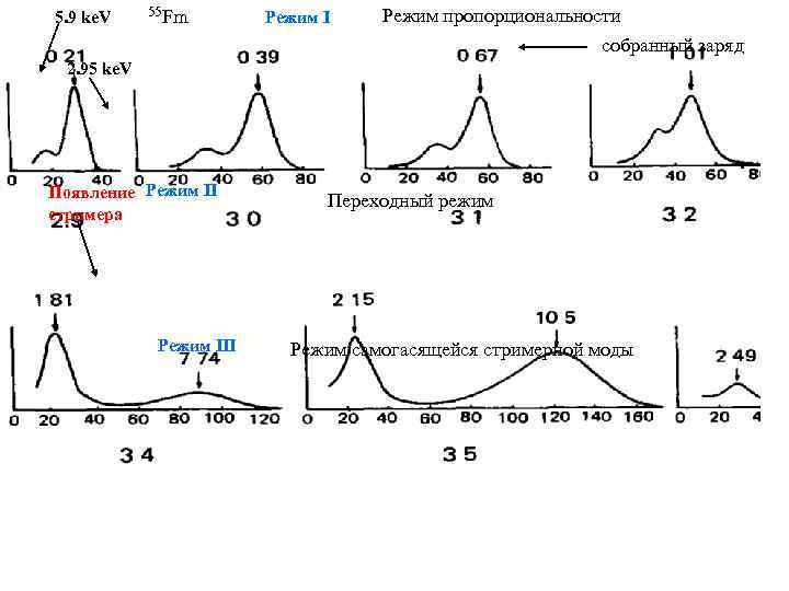 5. 9 ke. V 55 Fm Режим I Режим пропорциональности собранный заряд 2. 95