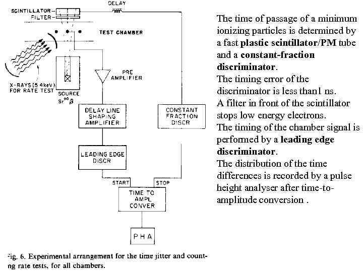 The time of passage of a minimum ionizing particles is determined by a fast